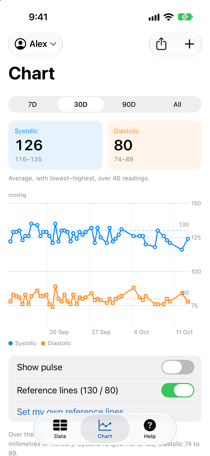 CuffScan chart showing blood pressure readings over time